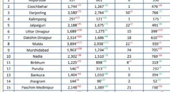ঝাড়গ্রাম জেলায় একদিনে সুস্থ হয়ে বাড়ি ফিরলেন ২৭ জন