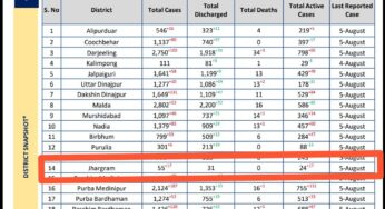 একলাফে ৩৮ থেকে ৫৫ ! ঝাড়গ্রাম জেলায় নতুন করে ১৭ জনের করোনা পজেটিভের হদিশ মিলল