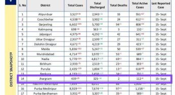 ঝাড়গ্রাম জেলায় বুধবার ২৫ জনের করোনা পজেটিভের হদিশ মিলল