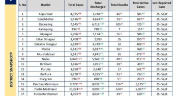 শনিবার ঝাড়গ্রাম জেলায় ২৪ জনের করোনা পজেটিভের হদিশ মিলল